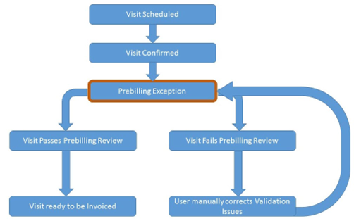 In the workflow, scheduled and confirmed visits may result in prebilling exceptions, which must then pass through prebilling review procedures.